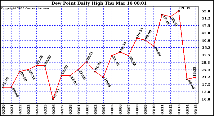 Milwaukee Weather Dew Point Daily High