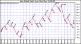 Milwaukee Weather Dew Point Daily Low