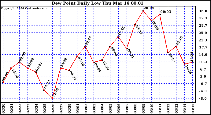 Milwaukee Weather Dew Point Daily Low