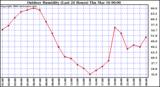 Milwaukee Weather Outdoor Humidity (Last 24 Hours)