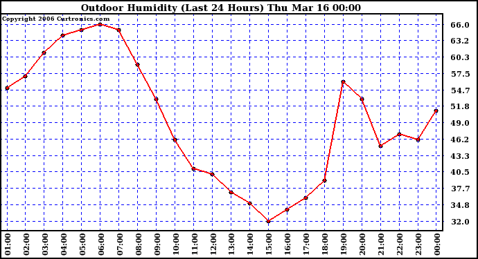 Milwaukee Weather Outdoor Humidity (Last 24 Hours)