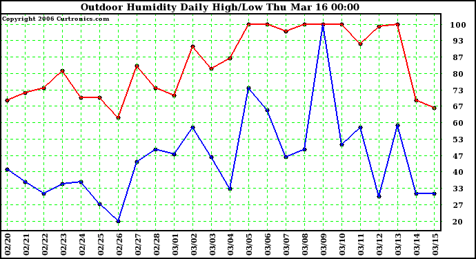 Milwaukee Weather Outdoor Humidity Daily High/Low