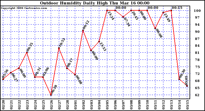 Milwaukee Weather Outdoor Humidity Daily High