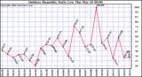 Milwaukee Weather Outdoor Humidity Daily Low