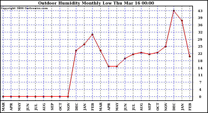 Milwaukee Weather Outdoor Humidity Monthly Low