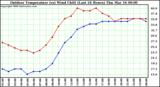 Milwaukee Weather Outdoor Temperature (vs) Wind Chill (Last 24 Hours)