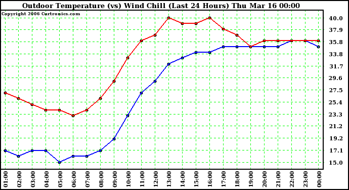 Milwaukee Weather Outdoor Temperature (vs) Wind Chill (Last 24 Hours)