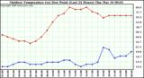 Milwaukee Weather Outdoor Temperature (vs) Dew Point (Last 24 Hours)