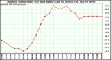 Milwaukee Weather Outdoor Temperature (vs) Heat Index (Last 24 Hours)