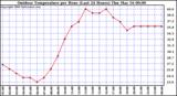 Milwaukee Weather Outdoor Temperature per Hour (Last 24 Hours)