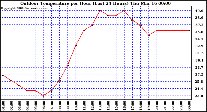 Milwaukee Weather Outdoor Temperature per Hour (Last 24 Hours)