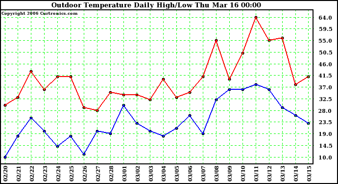 Milwaukee Weather Outdoor Temperature Daily High/Low