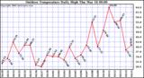 Milwaukee Weather Outdoor Temperature Daily High