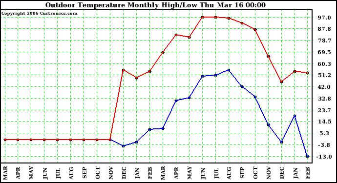 Milwaukee Weather Outdoor Temperature Monthly High/Low