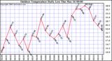 Milwaukee Weather Outdoor Temperature Daily Low