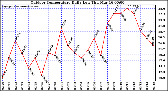 Milwaukee Weather Outdoor Temperature Daily Low