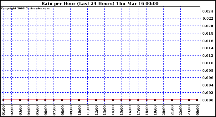 Milwaukee Weather Rain per Hour (Last 24 Hours)