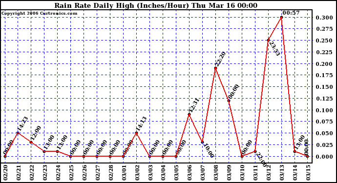 Milwaukee Weather Rain Rate Daily High (Inches/Hour)