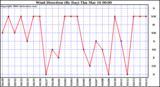 Milwaukee Weather Wind Direction (By Day)