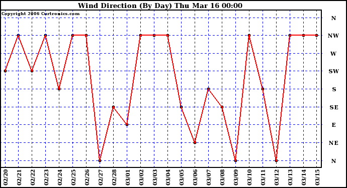 Milwaukee Weather Wind Direction (By Day)