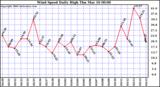 Milwaukee Weather Wind Speed Daily High