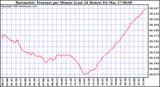 Milwaukee Weather Barometric Pressure per Minute (Last 24 Hours)