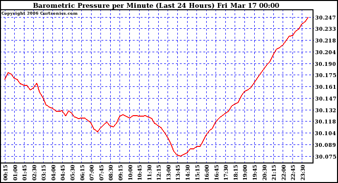 Milwaukee Weather Barometric Pressure per Minute (Last 24 Hours)