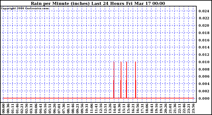 Milwaukee Weather Rain per Minute (inches) Last 24 Hours