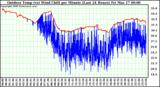 Milwaukee Weather Outdoor Temp (vs) Wind Chill per Minute (Last 24 Hours)