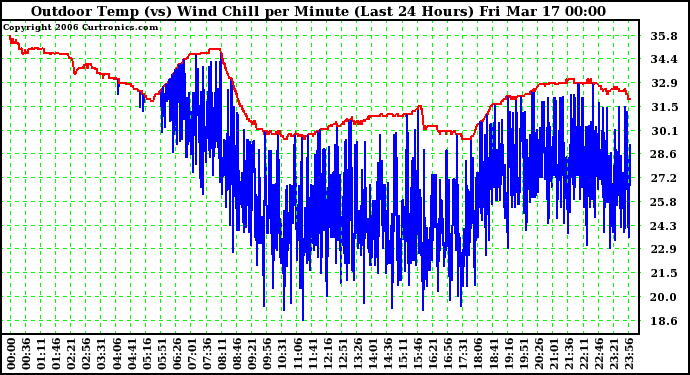 Milwaukee Weather Outdoor Temp (vs) Wind Chill per Minute (Last 24 Hours)