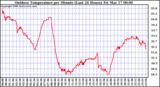 Milwaukee Weather Outdoor Temperature per Minute (Last 24 Hours)