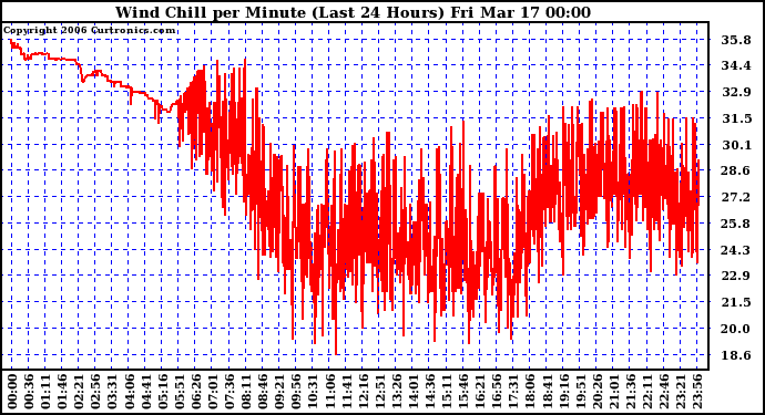 Milwaukee Weather Wind Chill per Minute (Last 24 Hours)