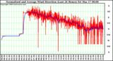 Milwaukee Weather Normalized and Average Wind Direction (Last 24 Hours)