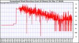 Milwaukee Weather Normalized Wind Direction (Last 24 Hours)