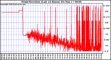 Milwaukee Weather Wind Direction (Last 24 Hours)