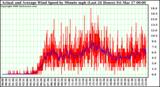 Milwaukee Weather Actual and Average Wind Speed by Minute mph (Last 24 Hours)