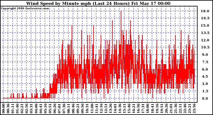 Milwaukee Weather Wind Speed by Minute mph (Last 24 Hours)