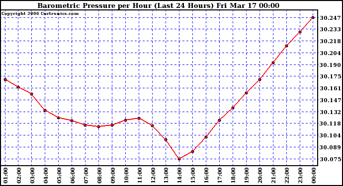 Milwaukee Weather Barometric Pressure per Hour (Last 24 Hours)