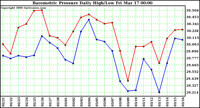 Milwaukee Weather Barometric Pressure Daily High/Low