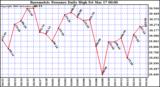 Milwaukee Weather Barometric Pressure Daily High