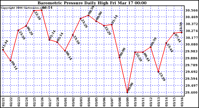 Milwaukee Weather Barometric Pressure Daily High