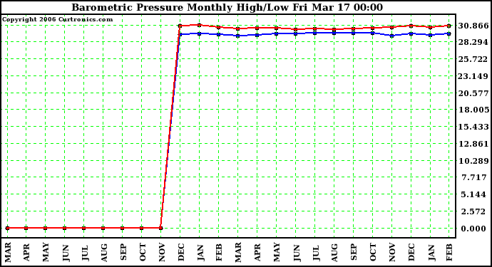 Milwaukee Weather Barometric Pressure Monthly High/Low