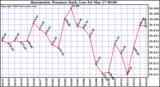 Milwaukee Weather Barometric Pressure Daily Low