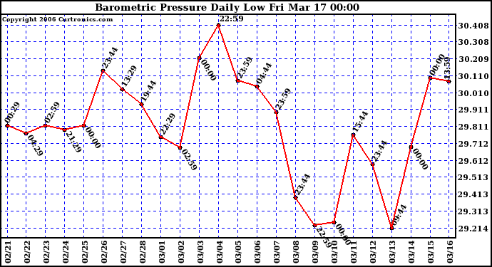 Milwaukee Weather Barometric Pressure Daily Low