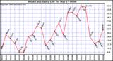 Milwaukee Weather Wind Chill Daily Low