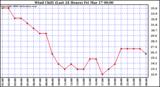 Milwaukee Weather Wind Chill (Last 24 Hours)