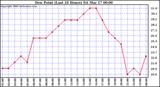 Milwaukee Weather Dew Point (Last 24 Hours)