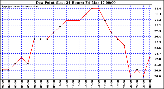 Milwaukee Weather Dew Point (Last 24 Hours)