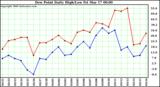 Milwaukee Weather Dew Point Daily High/Low