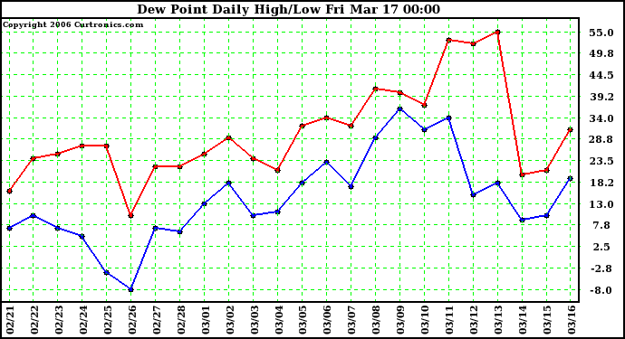 Milwaukee Weather Dew Point Daily High/Low